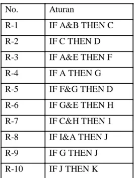 Tabel 2.3  Contoh aturan penalaran Forward Chaining (alur maju)  No.  Aturan  R-1  IF A&amp;B THEN C  R-2  IF C THEN D  R-3  IF A&amp;E THEN F  R-4  IF A THEN G  R-5  IF F&amp;G THEN D  R-6  IF G&amp;E THEN H  R-7  IF C&amp;H THEN 1  R-8  IF I&amp;A THEN J