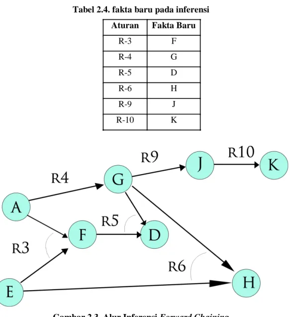 Tabel munculnya fakta baru pada suatu inferensi terlihat pada tabel 2.4 sedangkan alur  inferensi terlihat pada gambar 2.3