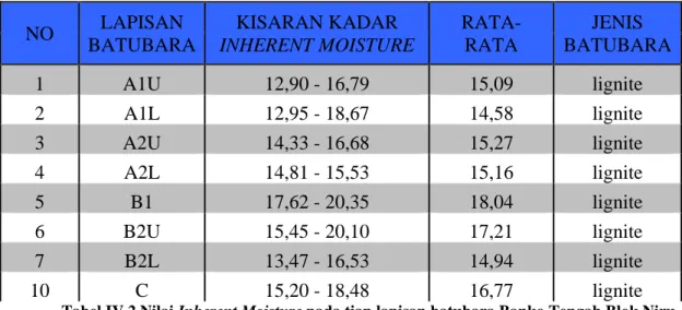 Tabel IV.2 Nilai Inherent Moisture pada tiap lapisan batubara Banko Tengah Blok Niru,  Sumatra Selatan  Histogram IM 02468 1012141618 11 13 15 17 19 21 MoreFrequency 0,00% 20,00%40,00%60,00%80,00% 100,00%120,00% Frequency Cumulative %