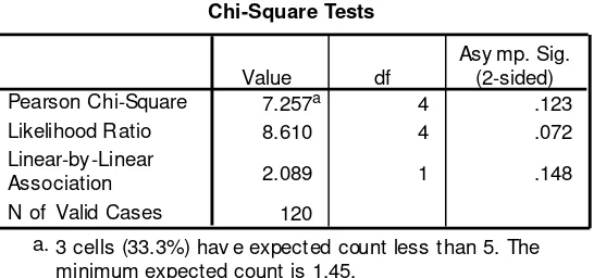 Tabel 3. Nilai uji chi square test terhadap variabel luas lahan garapan 