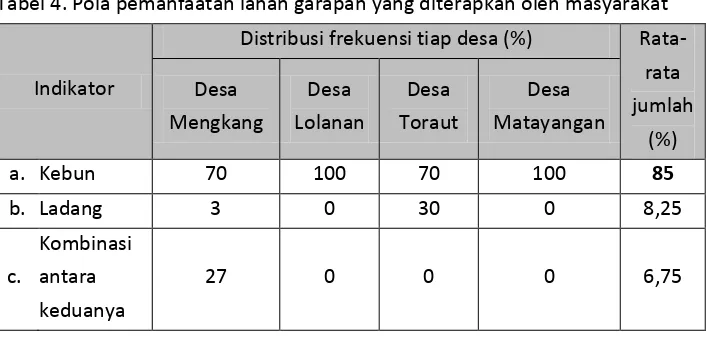 Tabel 4. Pola pemanfaatan lahan garapan yang diterapkan oleh masyarakat 