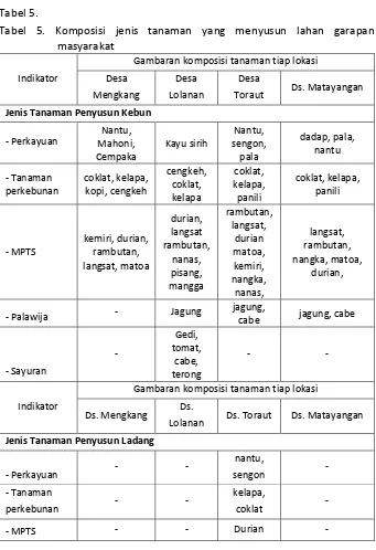 Tabel 5. Tabel 5. Komposisi jenis tanaman yang menyusun lahan garapan 