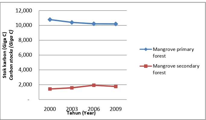 Gambar (Figure) 1. Perubahan cadangan karbon mangrove tahun 2000-2009 di Sulawesi Utara (The alteration of mangrove carbon stocks during 2000-2009 at North Sulawesi) 