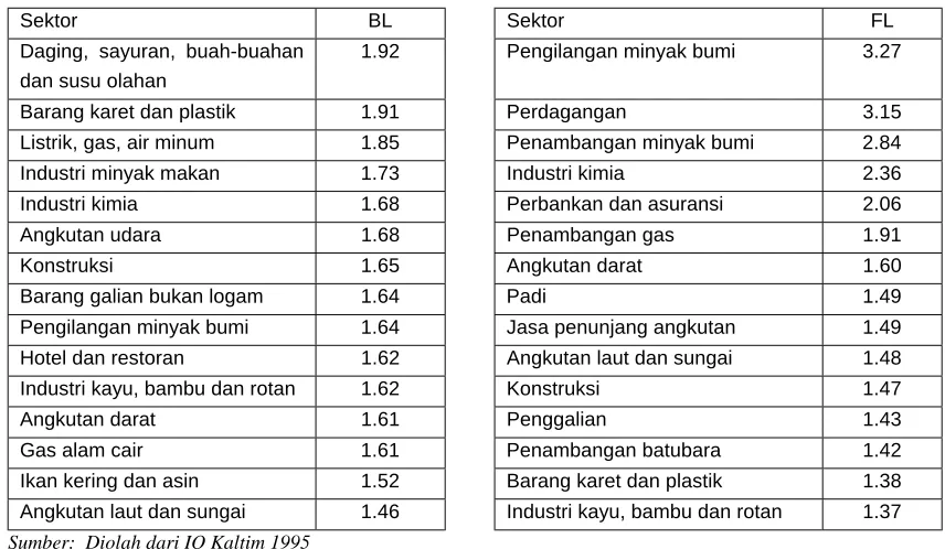 Tabel A.4.  Sektor-sektor dengan Backward Linkage dan Forward Linkage Terbesar di Kaltim (1995) 
