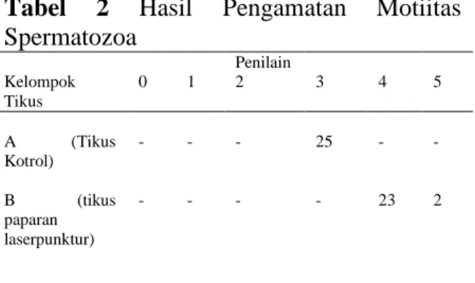 Tabel  2  Hasil  Pengamatan  Motiitas  Spermatozoa   Penilain  Kelompok  Tikus  0  1  2  3  4  5  A  (Tikus  Kotrol)  -  -  -  25  -  -  B  (tikus  paparan  laserpunktur)  -  -  -  -  23  2 