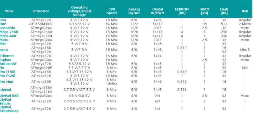 Figure 1. A comparison of the different versions of microcontroller Arduino 
