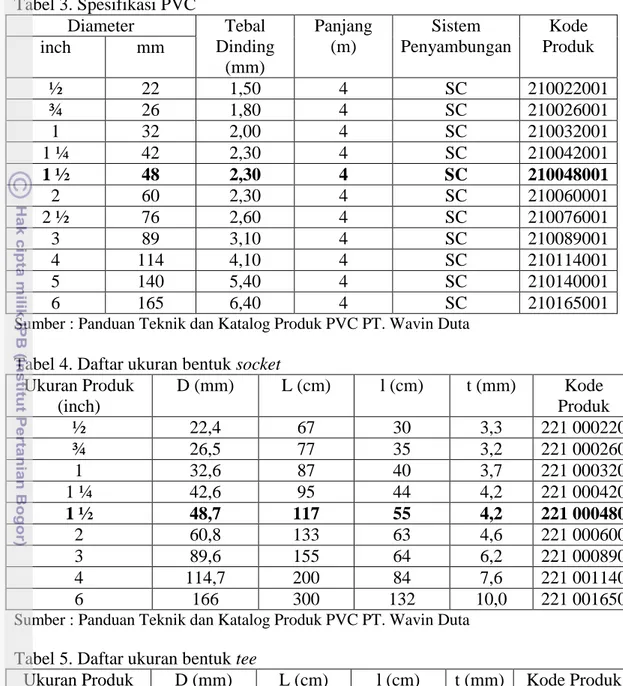 Tabel 3. Spesifikasi PVC  Diameter  Tebal  Dinding  (mm)  Panjang (m)  Sistem  Penyambungan  Kode  Produk inch mm  ½  22  1,50  4  SC  210022001  ¾  26  1,80  4  SC  210026001  1   32  2,00  4  SC  210032001  1 ¼  42  2,30  4  SC  210042001  1 ½  48  2,30 