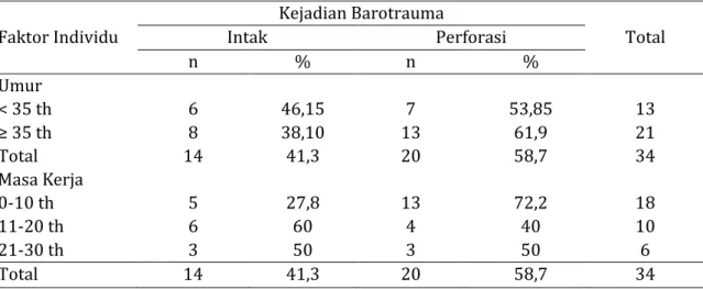 Tabel  1.2  menunjukkan  bahwa  keluhan  yang  paling  banyak  dirasakan  oleh  responden  yang  mengalami  barotrauma  telinga  adalah  keluhan 
