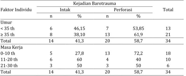 Tabel  1.2  menunjukkan  bahwa  keluhan  yang  paling  banyak  dirasakan  oleh  responden  yang  mengalami  barotrauma  telinga  adalah  keluhan 