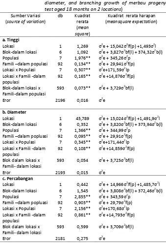 Tabel (Table) 3. Analisis varians pertumbuhan tinggi, diameter dan 