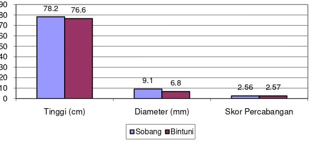 Gambar (Figure) 2.  Rata-rata pertumbuhan tanaman merbau umur 18 