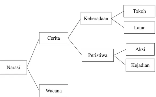 Gambar 1. Diagram teks naratif Seymour Chatman (1980:19) terjemahan  Burhan Nurgiyantoro (2012:28)