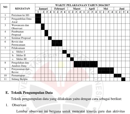 Tabel 3.2 Waktu Penelitian 