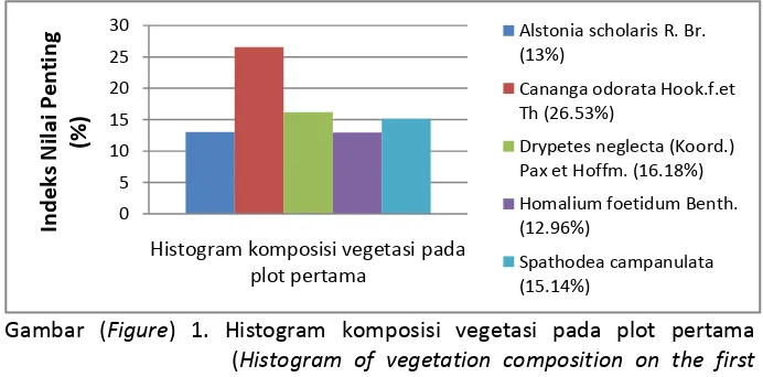 Gambar (Figure) 1. Histogram komposisi vegetasi pada plot pertama 