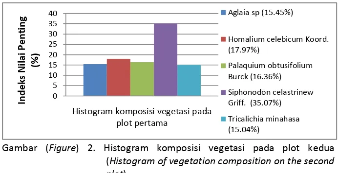 Gambar (Figure) 2. Histogram komposisi vegetasi pada plot kedua  