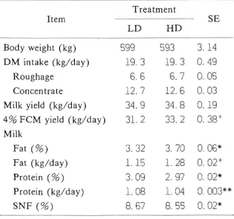 Table 2. Effects  of dietary  protein  degradability  on milk  production and composition 