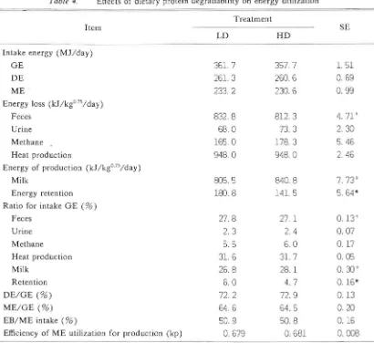 Table 4. Effects of dietary  protein degradability  on energy  utilization 