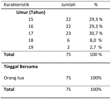 Tabel 1. Karakteristik responden (n=75) 