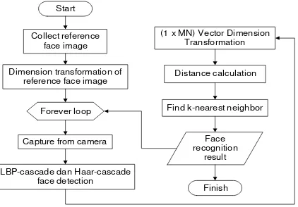 Figure 1. Face Recognition Flowchart 