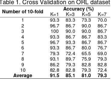 Table 1. Cross Validation on ORL dataset 
