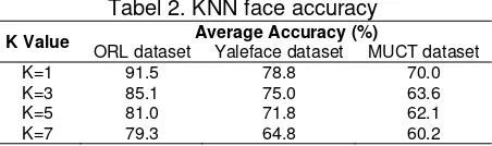Tabel 2. KNN face accuracy 