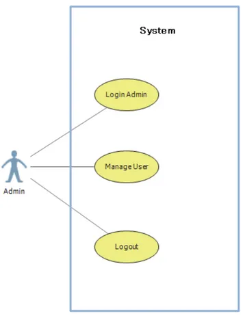 Gambar 4.20 Admin Use-case Diagram 
