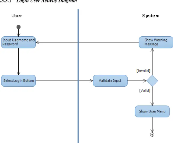 Gambar 4.21 Login User Activity Diagram 