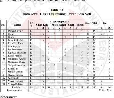 Table 1.1 Data Awal  Hasil Tes Passing Bawah Bola Voli 