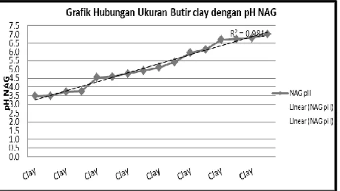 Gambar 1.  Grafik  hubungan  ukuran  butir  clay dengan pH NAG. 
