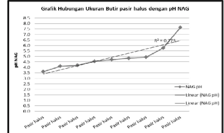 Gambar 3.  Grafik  hubungan  ukuran  butir  pasir  sangat  halus  dengan  pH  NAG 