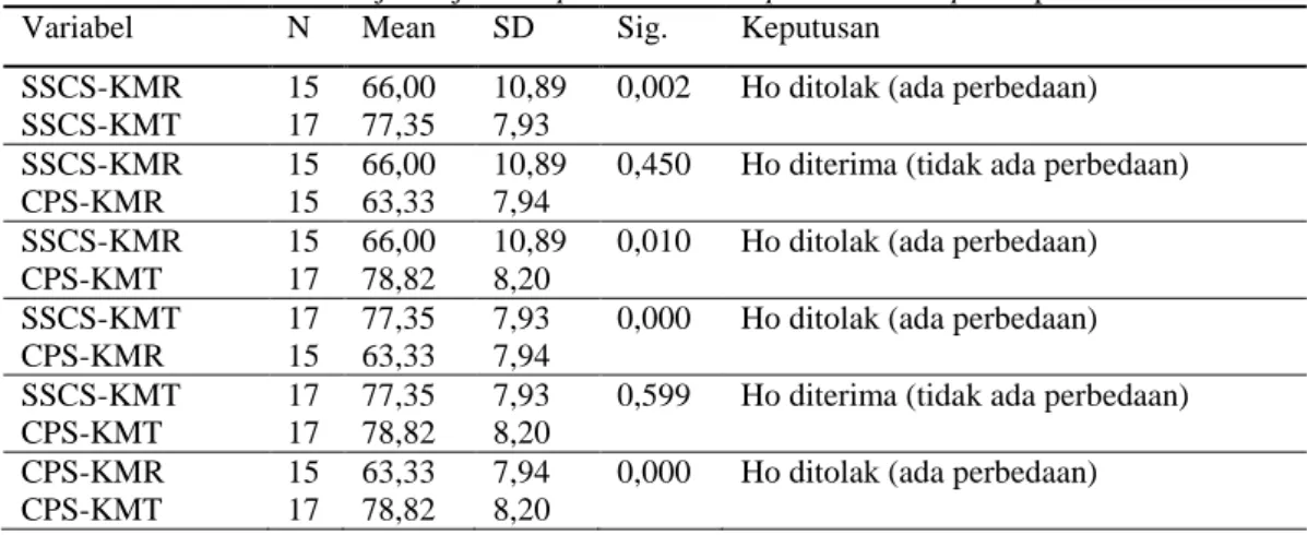 Tabel 4. Hasil Uji Lanjut Compare Mean Independent t Sample Hipotesis 5 