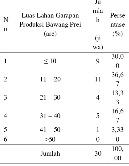 Tabel Luas Lahan Garapan Produksi Bawang Prei Responden di Banjar Batusesa 