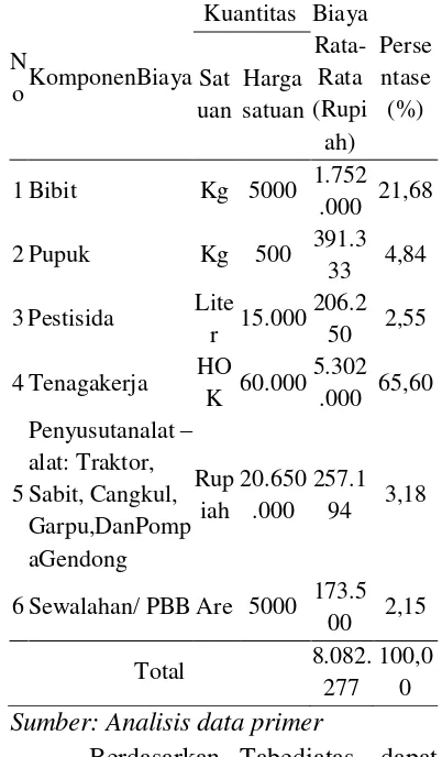 Tabel Total Biaya Produksi Rata-rata pada Usahatani Bawang Prei di Banjar Batusesa Per Musim Tanam  