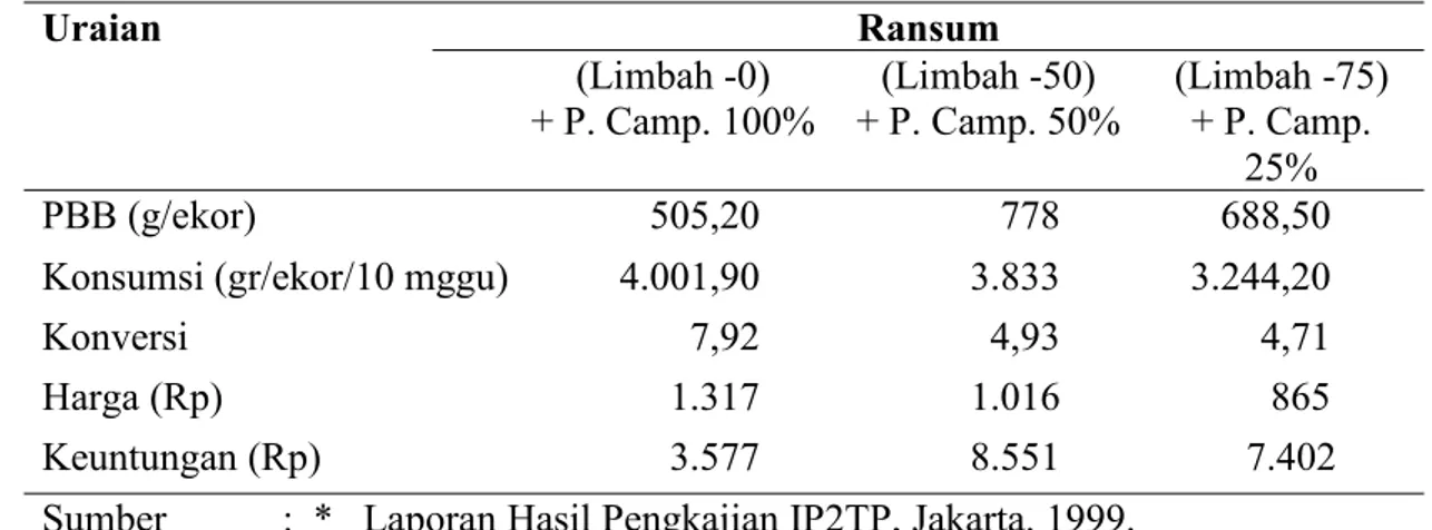 Tabel 4. Keragaan Berbagai Ransum Limbah Restoran Uraian Ransum (Limbah -0) + P. Camp