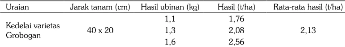Tabel 2.  Hasil ubinan dan produktivitas kedelai (Varietas Grobogan). 