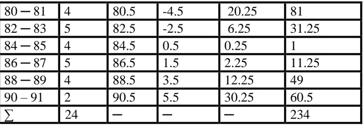 Tabel kerja pengujian normalitas dengan rumus chi kuadrat 
