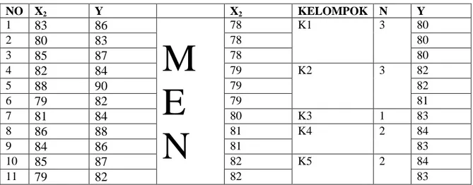 Tabel Penolong Pasangan Variabel X 2  dan Y untuk Mencari JK E 