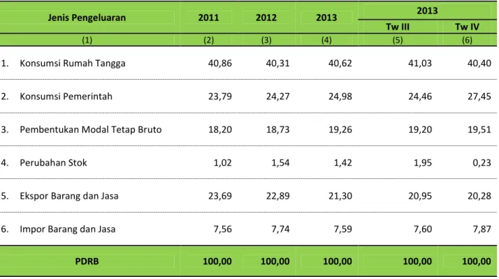 Tabel F.   Kontribusi PDRB Menurut Pengeluaran (persen) 