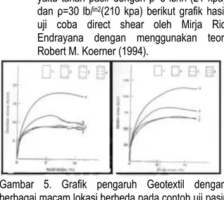 Gambar  5.  Grafik  pengaruh  Geotextil  dengan  berbagai macam lokasi berbeda pada contoh uji pasir  ρ=3  lb/in 2  (21  kpa)  dan  ρ=30  lb/in 2 (210  kpa)  berdasarkan uji geser langsung