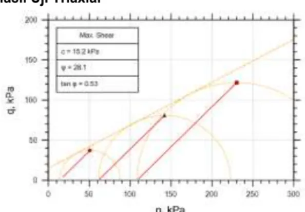 Grafik 2. Lingkaran Mohr Hasil Pengujian Triaxial UU  (Tanah Asli) 