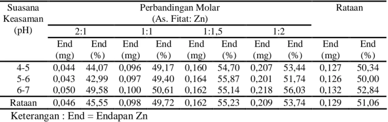 Tabel  1  menunjukkan  bahwa Zn  terendapkan  dalam  rentang  pH 4-7  dengan  rataan sebesar 0,129 mg atau 51,09%