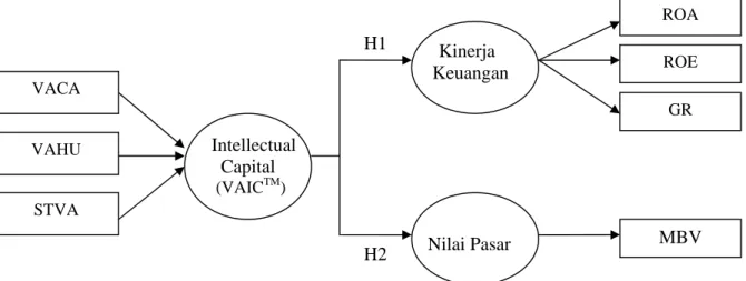 Gambar 2. 1 Kerangka Konseptual Pengaruh Intellectual Capital  2.4 Hipotesis 