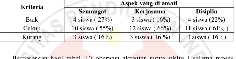 Tabel 4.7 Rekapitulasi Persentase Aktivitas Siswa Siklus I 