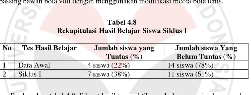 Tabel 4.8 Rekapitulasi Hasil Belajar Siswa Siklus I 