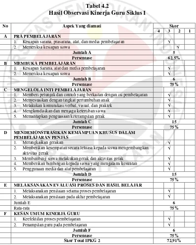 Tabel 4.2 Hasil Observasi Kinerja Guru Siklus I 