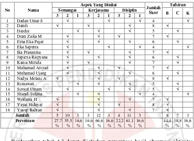 Tabel 4.3  Hasil Observasi Aktivitas Siswa Siklus I 