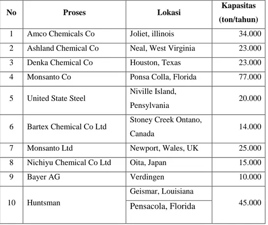 Tabel 1 Daftar pabrik maleic anhydride dengan bahan baku butana 
