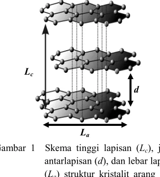 Gambar 1  Skema tinggi lapisan (Lc), jarak antarlapisan (d), dan lebar lapisan (La) struktur kristalit arang aktif (Pari 2004)