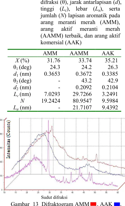 Gambar  13  Difraktogram AMM     , AAK     , dan AAMM terbaik     . �(derajat) 