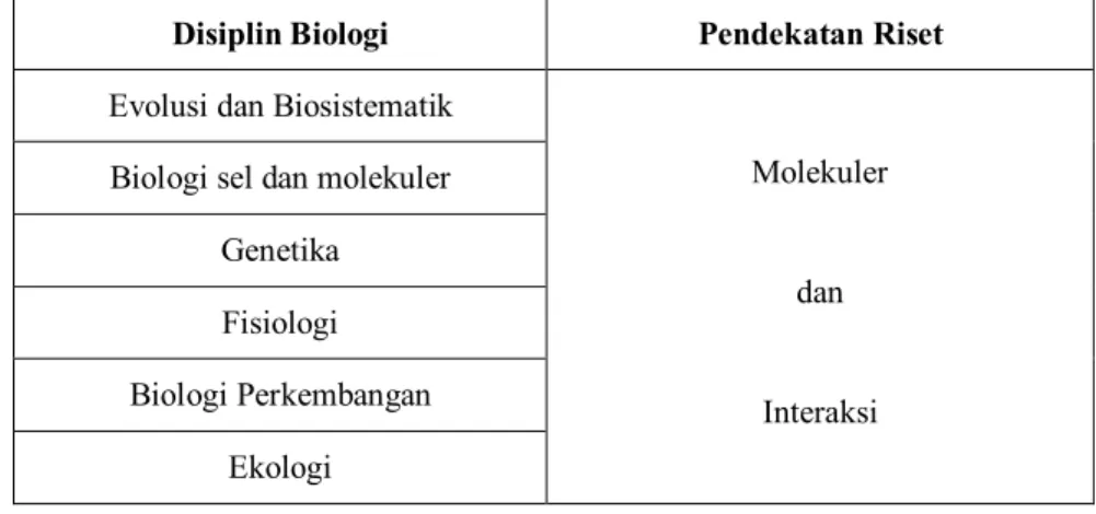 Tabel 1. Pohon keilmuan dan pendekatan program riset yang ditawarkan dalam program S2 Biologi  Disiplin Biologi  Pendekatan Riset 